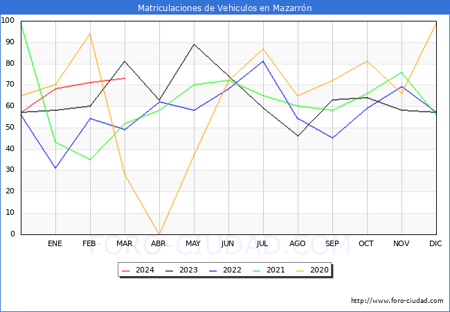 estadsticas de Vehiculos Matriculados en el Municipio de Mazarrn hasta Marzo del 2024.