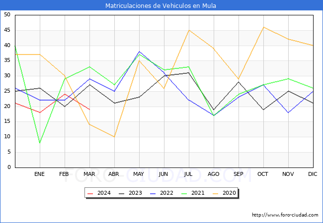 estadsticas de Vehiculos Matriculados en el Municipio de Mula hasta Marzo del 2024.