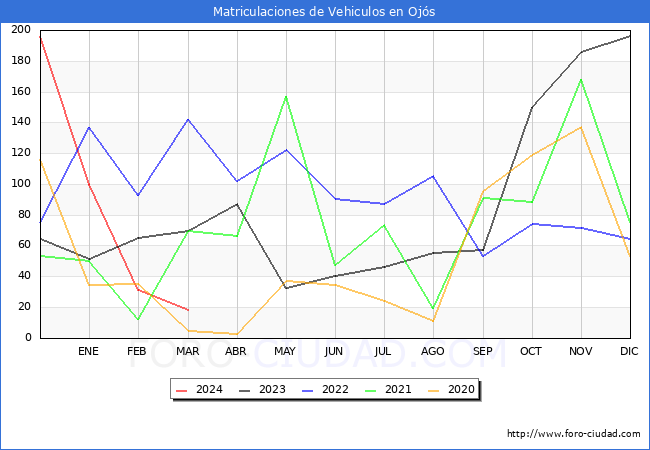 estadsticas de Vehiculos Matriculados en el Municipio de Ojs hasta Marzo del 2024.