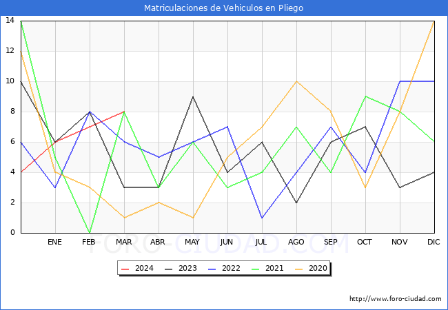 estadsticas de Vehiculos Matriculados en el Municipio de Pliego hasta Marzo del 2024.