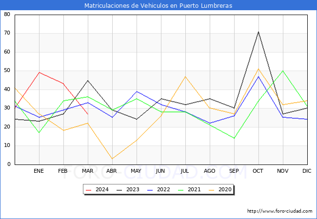 estadsticas de Vehiculos Matriculados en el Municipio de Puerto Lumbreras hasta Marzo del 2024.