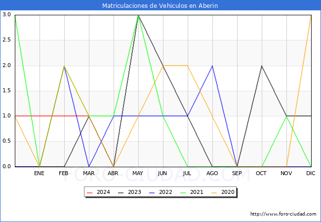 estadsticas de Vehiculos Matriculados en el Municipio de Aberin hasta Marzo del 2024.