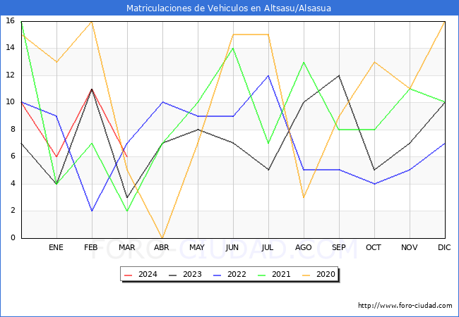 estadsticas de Vehiculos Matriculados en el Municipio de Altsasu/Alsasua hasta Marzo del 2024.