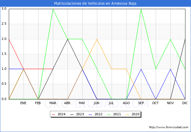 estadsticas de Vehiculos Matriculados en el Municipio de Amscoa Baja hasta Marzo del 2024.
