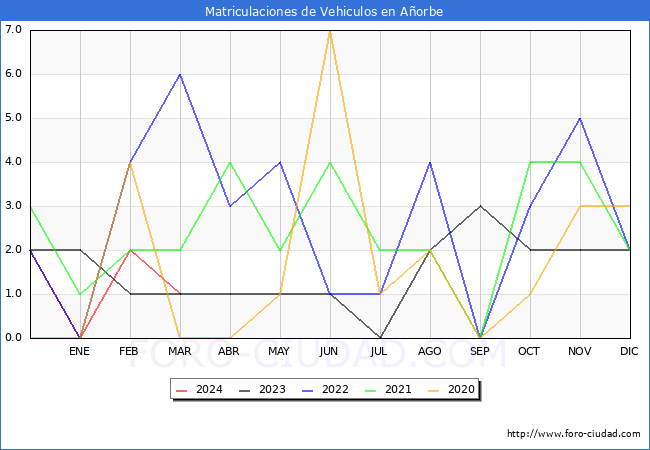 estadsticas de Vehiculos Matriculados en el Municipio de Aorbe hasta Marzo del 2024.