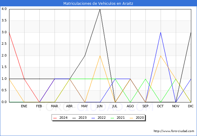 estadsticas de Vehiculos Matriculados en el Municipio de Araitz hasta Marzo del 2024.