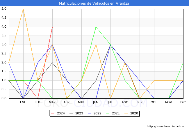 estadsticas de Vehiculos Matriculados en el Municipio de Arantza hasta Marzo del 2024.