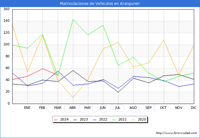 estadsticas de Vehiculos Matriculados en el Municipio de Aranguren hasta Marzo del 2024.
