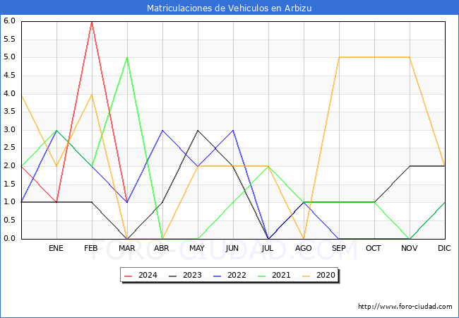 estadsticas de Vehiculos Matriculados en el Municipio de Arbizu hasta Marzo del 2024.