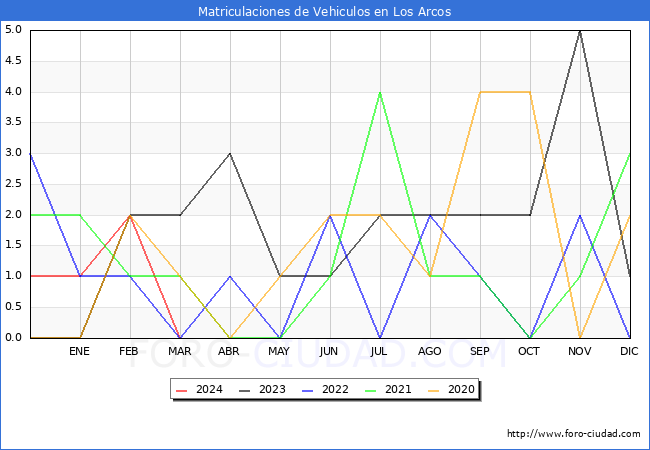 estadsticas de Vehiculos Matriculados en el Municipio de Los Arcos hasta Marzo del 2024.
