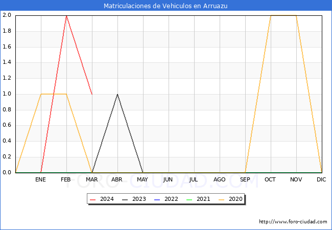 estadsticas de Vehiculos Matriculados en el Municipio de Arruazu hasta Marzo del 2024.