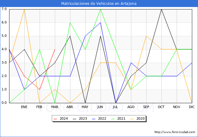 estadsticas de Vehiculos Matriculados en el Municipio de Artajona hasta Marzo del 2024.