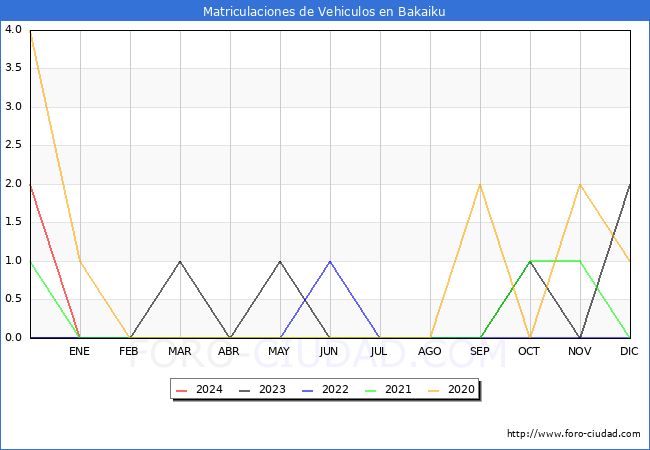 estadsticas de Vehiculos Matriculados en el Municipio de Bakaiku hasta Marzo del 2024.