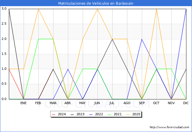 estadsticas de Vehiculos Matriculados en el Municipio de Barsoain hasta Marzo del 2024.