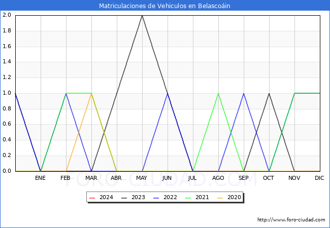 estadsticas de Vehiculos Matriculados en el Municipio de Belascoin hasta Marzo del 2024.