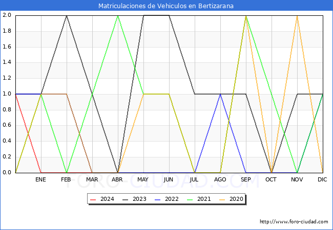 estadsticas de Vehiculos Matriculados en el Municipio de Bertizarana hasta Marzo del 2024.