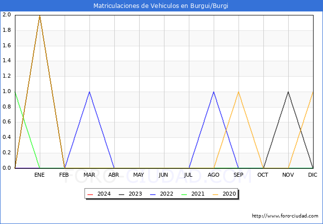 estadsticas de Vehiculos Matriculados en el Municipio de Burgui/Burgi hasta Marzo del 2024.