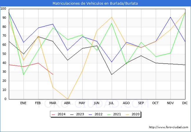 estadsticas de Vehiculos Matriculados en el Municipio de Burlada/Burlata hasta Marzo del 2024.
