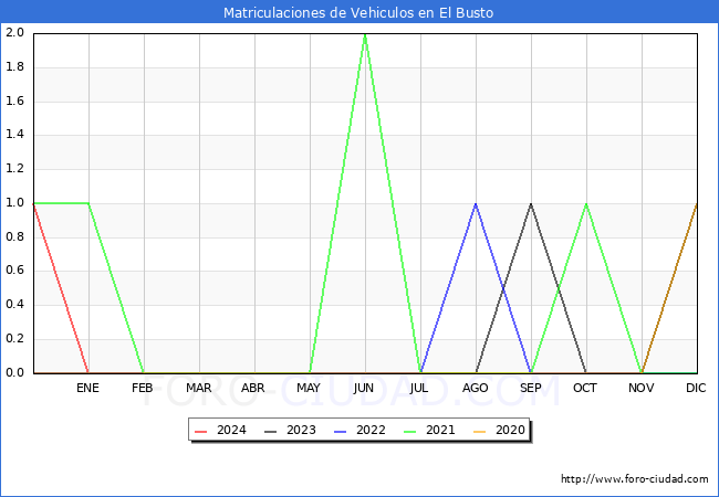 estadsticas de Vehiculos Matriculados en el Municipio de El Busto hasta Marzo del 2024.