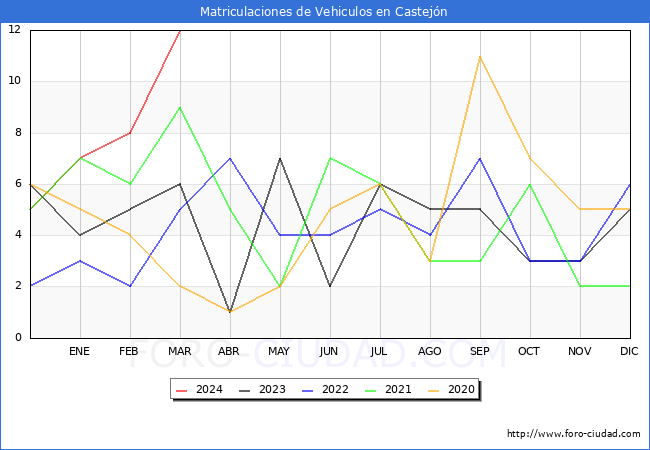 estadsticas de Vehiculos Matriculados en el Municipio de Castejn hasta Marzo del 2024.