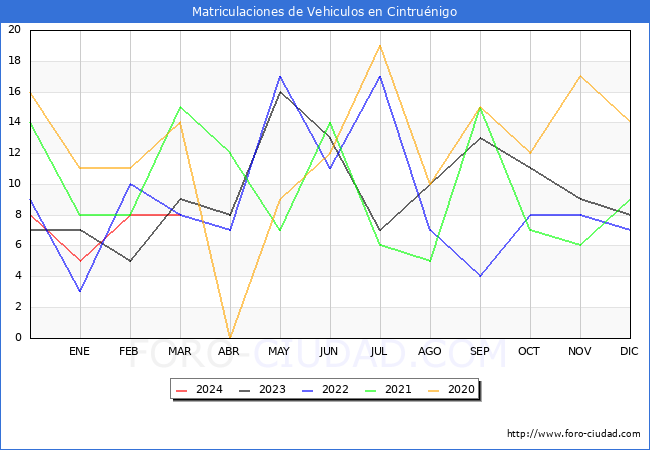 estadsticas de Vehiculos Matriculados en el Municipio de Cintrunigo hasta Marzo del 2024.