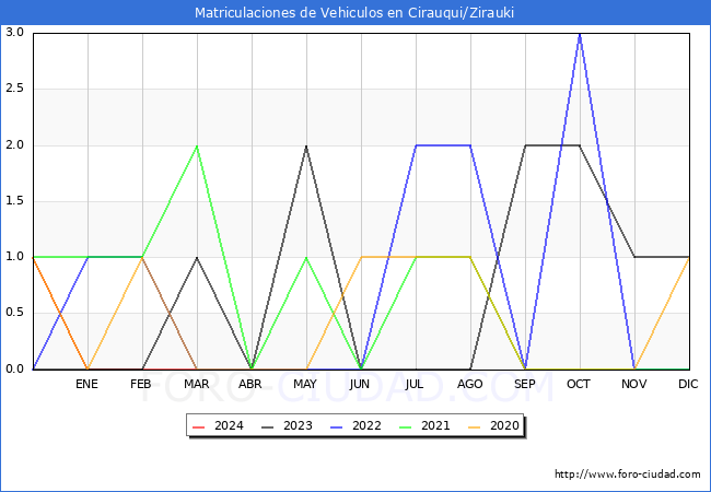 estadsticas de Vehiculos Matriculados en el Municipio de Cirauqui/Zirauki hasta Marzo del 2024.