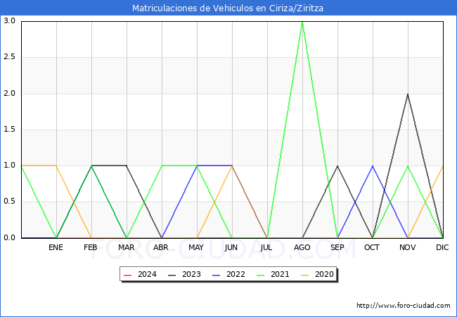 estadsticas de Vehiculos Matriculados en el Municipio de Ciriza/Ziritza hasta Marzo del 2024.