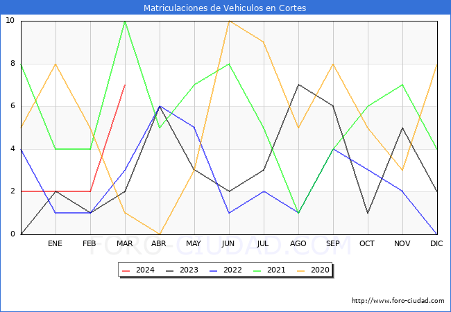 estadsticas de Vehiculos Matriculados en el Municipio de Cortes hasta Marzo del 2024.