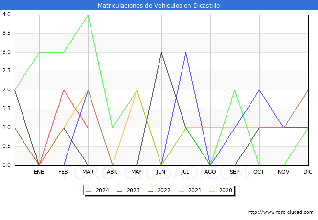 estadsticas de Vehiculos Matriculados en el Municipio de Dicastillo hasta Marzo del 2024.