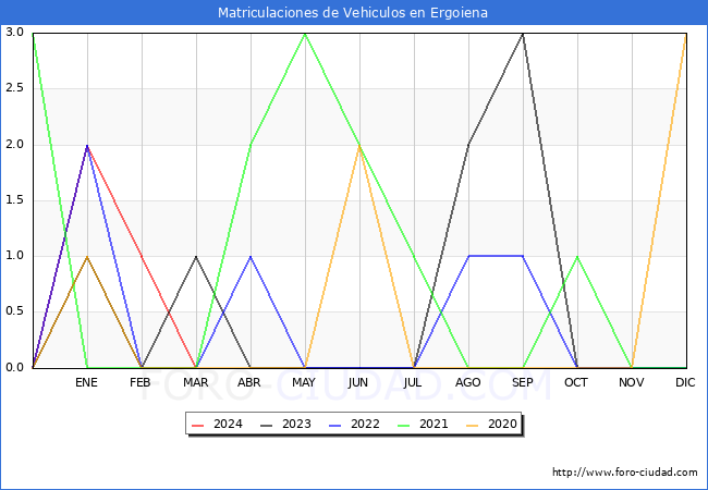 estadsticas de Vehiculos Matriculados en el Municipio de Ergoiena hasta Marzo del 2024.
