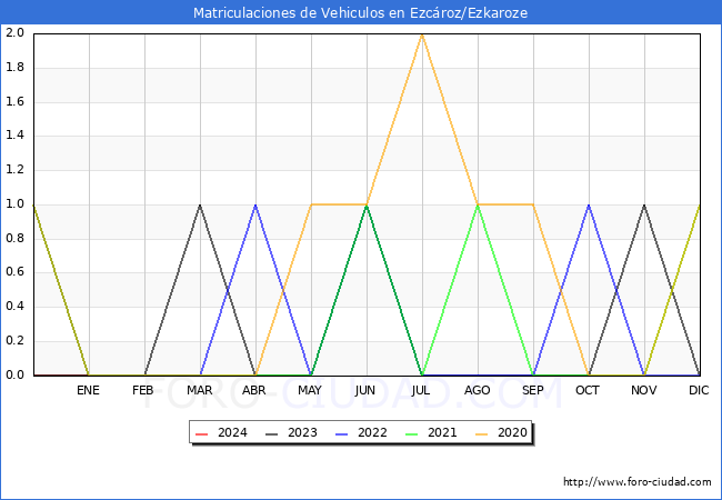 estadsticas de Vehiculos Matriculados en el Municipio de Ezcroz/Ezkaroze hasta Marzo del 2024.