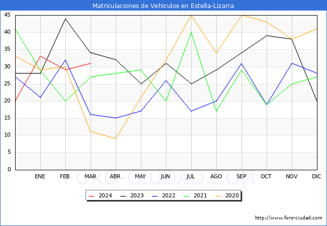 estadsticas de Vehiculos Matriculados en el Municipio de Estella-Lizarra hasta Marzo del 2024.