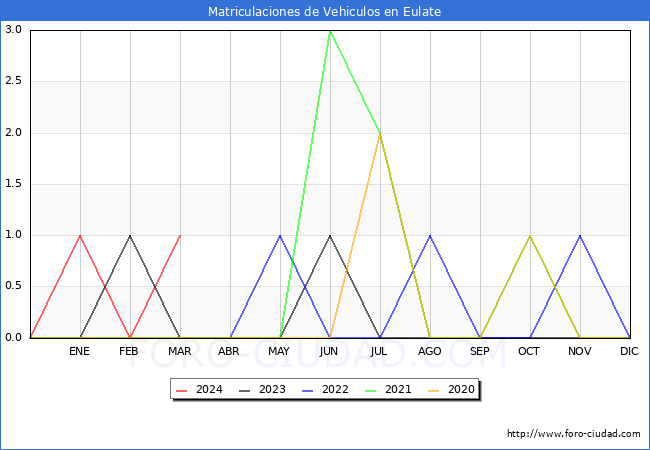 estadsticas de Vehiculos Matriculados en el Municipio de Eulate hasta Marzo del 2024.
