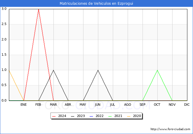 estadsticas de Vehiculos Matriculados en el Municipio de Ezprogui hasta Marzo del 2024.