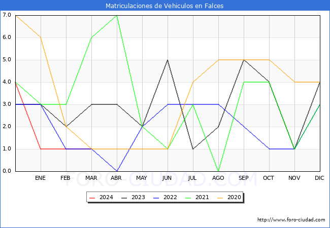 estadsticas de Vehiculos Matriculados en el Municipio de Falces hasta Marzo del 2024.