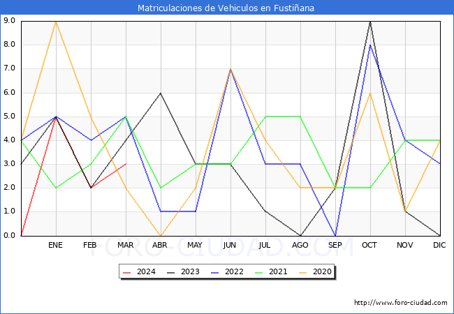 estadsticas de Vehiculos Matriculados en el Municipio de Fustiana hasta Marzo del 2024.