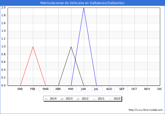 estadsticas de Vehiculos Matriculados en el Municipio de Gallipienzo/Galipentzu hasta Marzo del 2024.