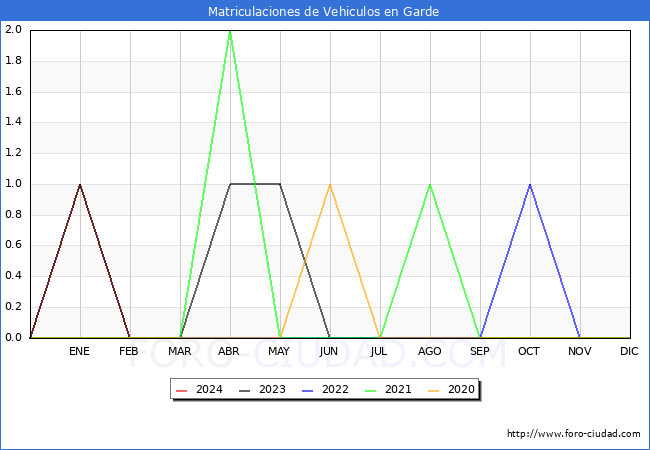 estadsticas de Vehiculos Matriculados en el Municipio de Garde hasta Marzo del 2024.