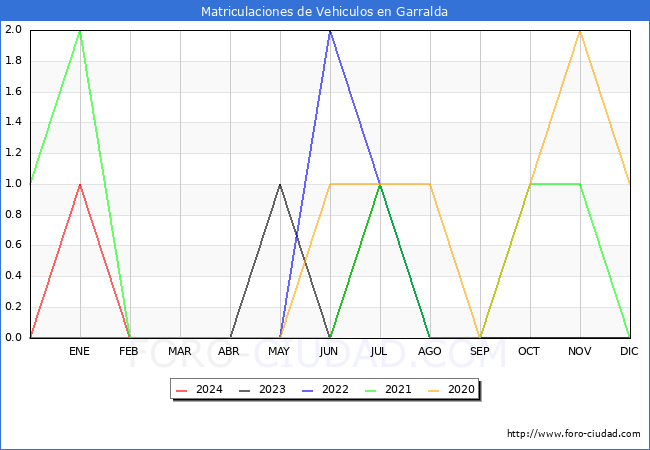 estadsticas de Vehiculos Matriculados en el Municipio de Garralda hasta Marzo del 2024.