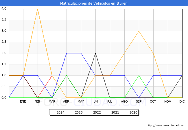estadsticas de Vehiculos Matriculados en el Municipio de Ituren hasta Marzo del 2024.