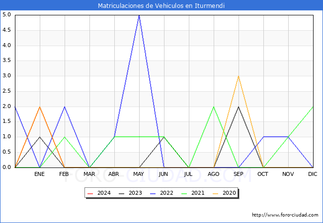 estadsticas de Vehiculos Matriculados en el Municipio de Iturmendi hasta Marzo del 2024.