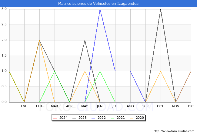 estadsticas de Vehiculos Matriculados en el Municipio de Izagaondoa hasta Marzo del 2024.