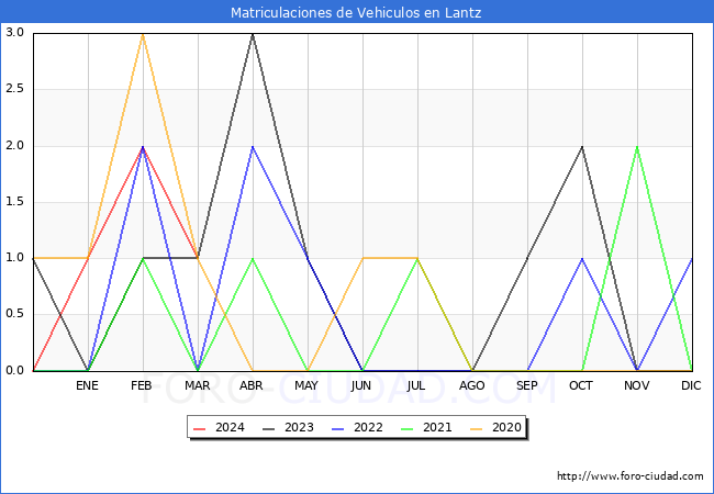 estadsticas de Vehiculos Matriculados en el Municipio de Lantz hasta Marzo del 2024.