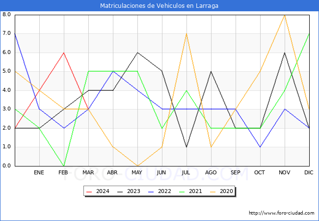 estadsticas de Vehiculos Matriculados en el Municipio de Larraga hasta Marzo del 2024.