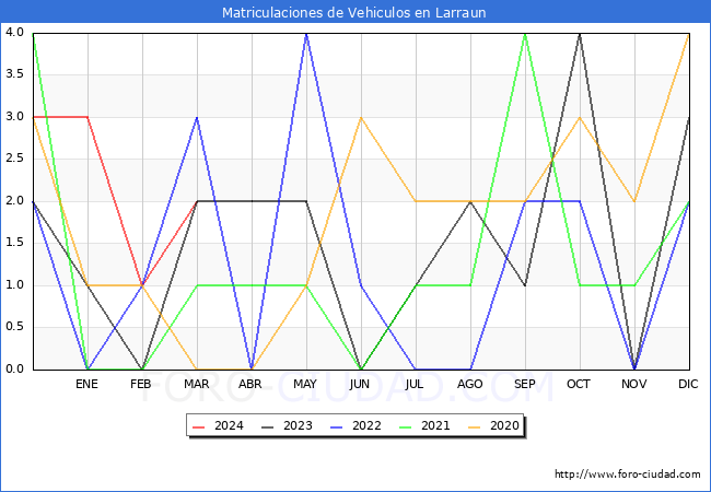 estadsticas de Vehiculos Matriculados en el Municipio de Larraun hasta Marzo del 2024.