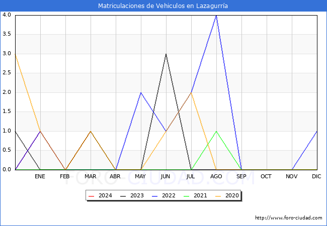 estadsticas de Vehiculos Matriculados en el Municipio de Lazagurra hasta Marzo del 2024.
