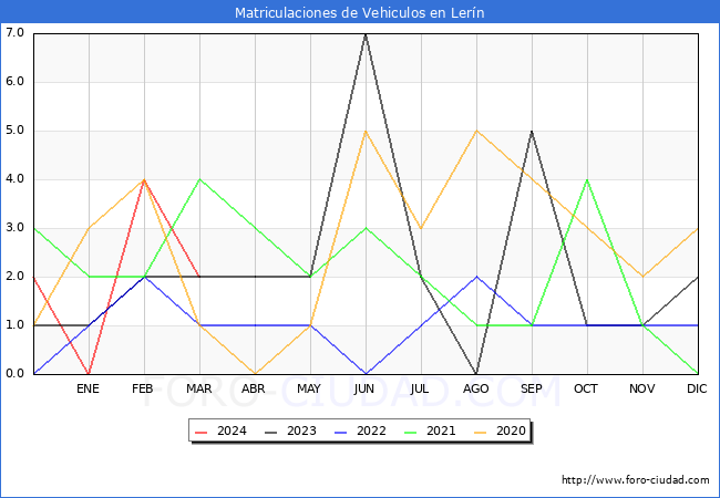 estadsticas de Vehiculos Matriculados en el Municipio de Lern hasta Marzo del 2024.