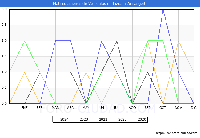 estadsticas de Vehiculos Matriculados en el Municipio de Lizoin-Arriasgoiti hasta Marzo del 2024.