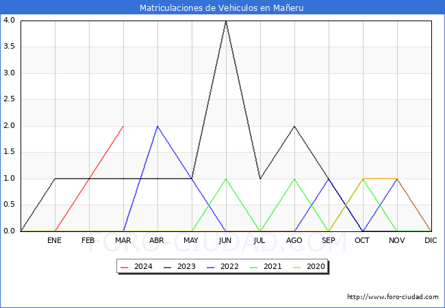 estadsticas de Vehiculos Matriculados en el Municipio de Maeru hasta Marzo del 2024.
