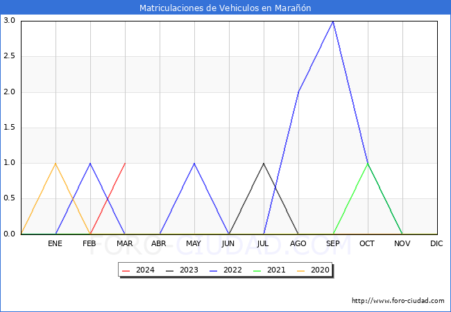 estadsticas de Vehiculos Matriculados en el Municipio de Maran hasta Marzo del 2024.
